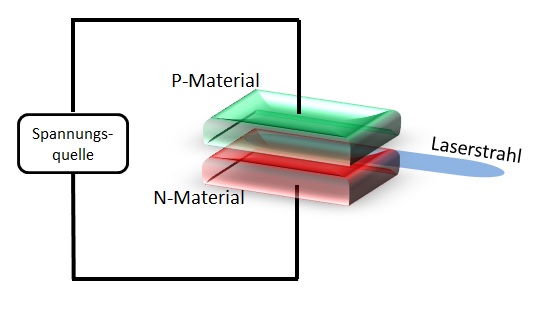 Funktionsskizze einer Laserdiode: Zwei Halbleitermaterialien und eine Spannungsquelle führen zu Laserlicht in der Ebene zwischen den Materialien