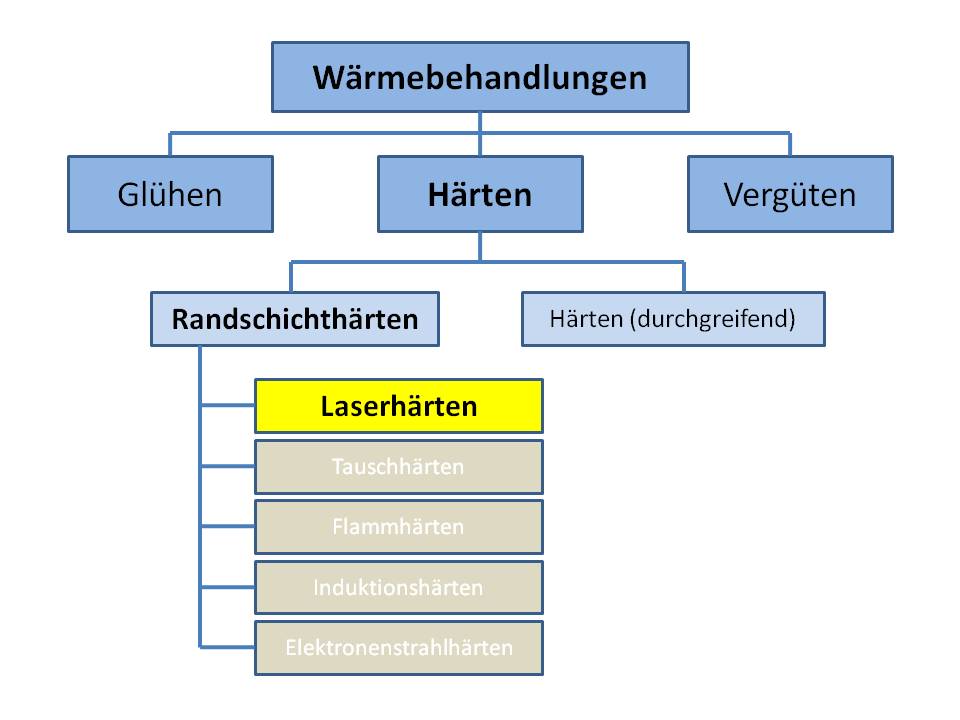 Eine hierarchische Einordnung von Laserhärten wird unter Randschichthärten, Härten und Wärmebehandlung dargestellt