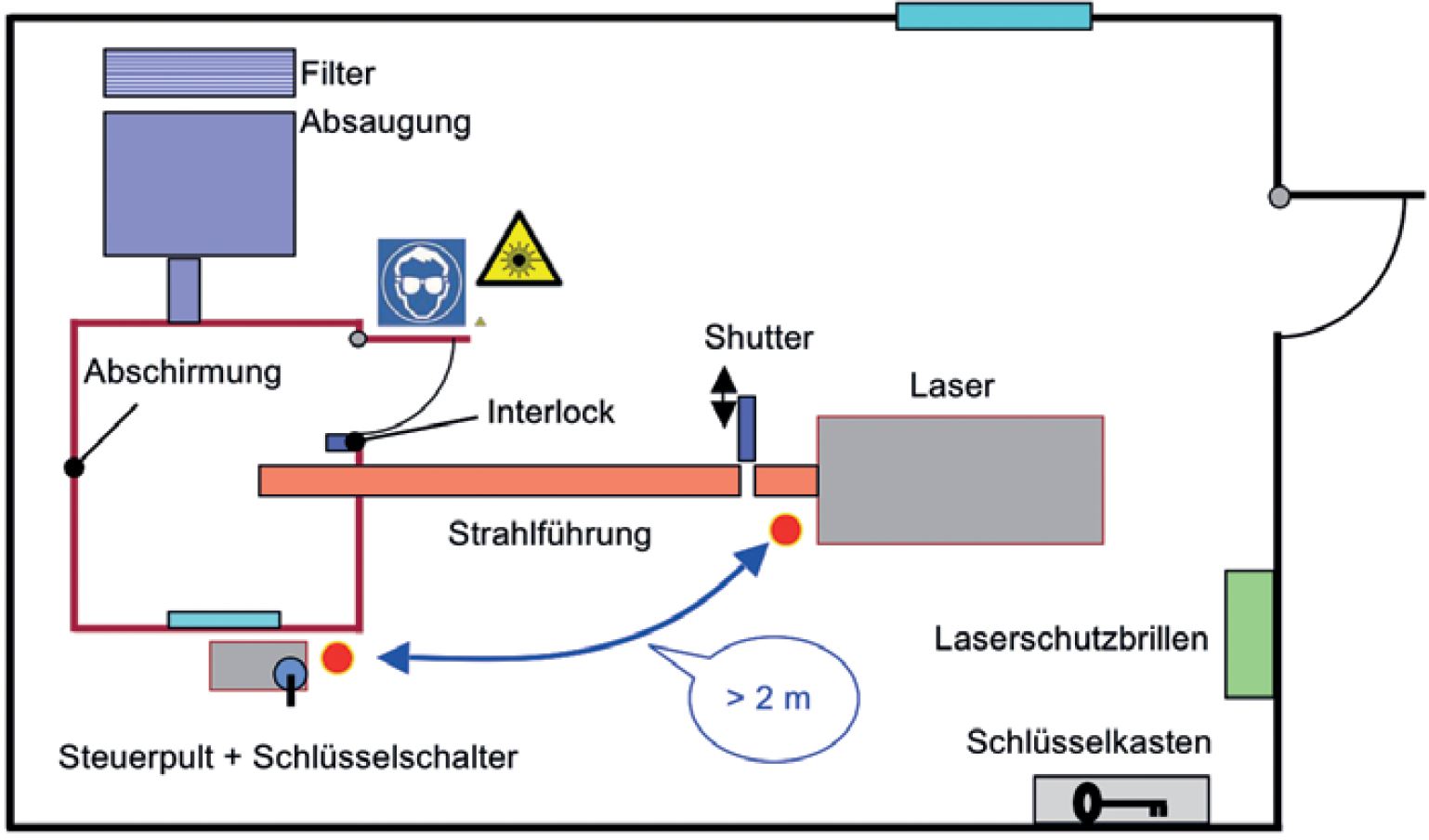 Skizze eines Laserkontrollbereichs rund um einen abgeschirmten Lasergefahrenbereich (aus AUVA Merkblatt M080)
