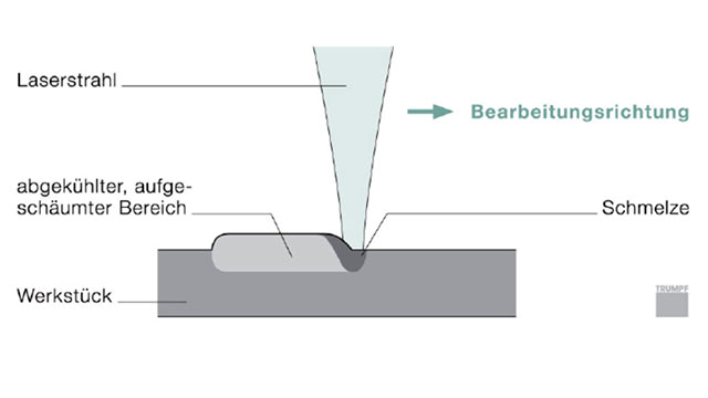 Eine Funktionsskizze von Laser-Gravieren durch Aufschäumen zeigt Laserstrahl, Werkstück, sowie geschmolzene und abgekühlte Bereiche mit eingeschlossenen Gasbläschen