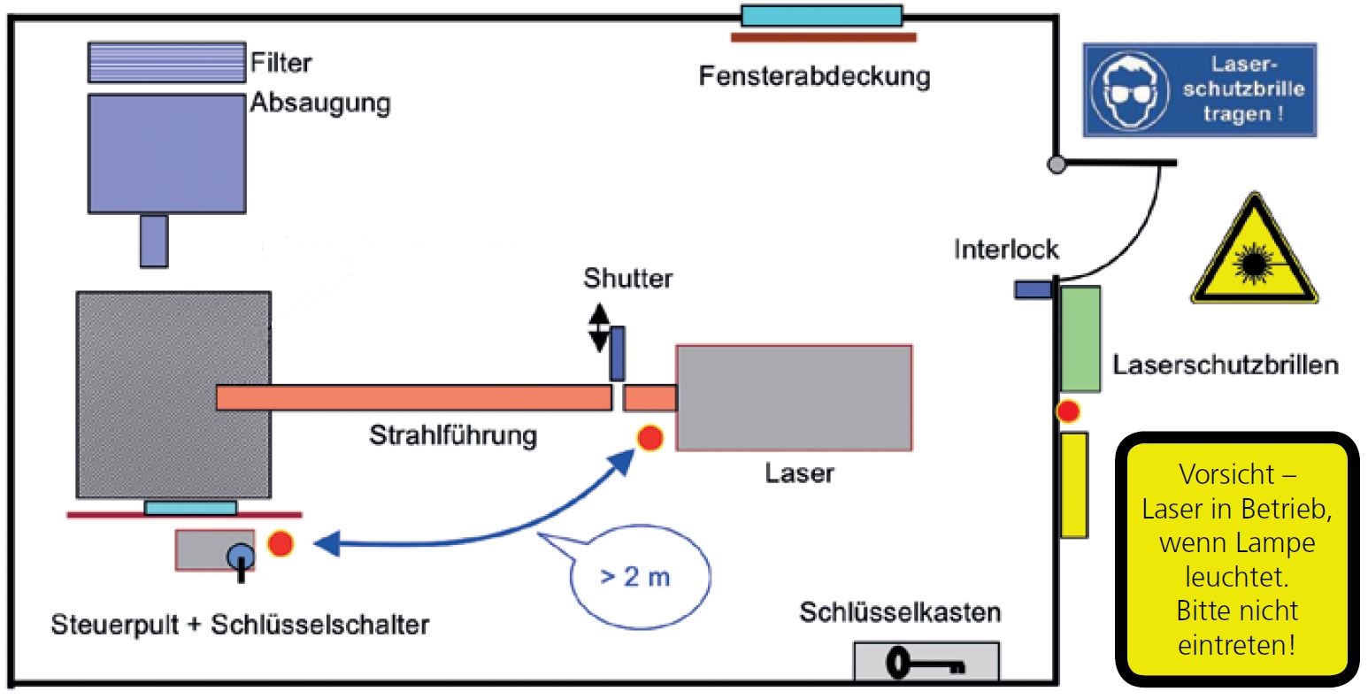 Skizze eines Lasergefahrenbereiches bei einer offenen, zugänglichen Laserprozesszone (aus AUVA Merkblatt M080)